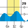 Bolsa Chica State Beach tide chart for Tuesday, November 29, 2022