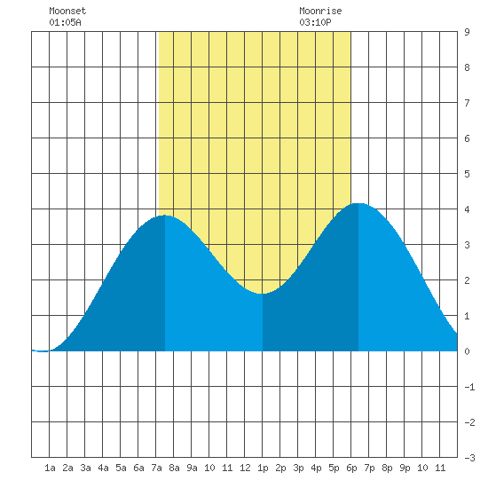 Bolsa Chica State Beach tide chart for Wednesday, November 2, 2022