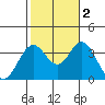 Bolsa Chica State Beach tide chart for Wednesday, November 2, 2022