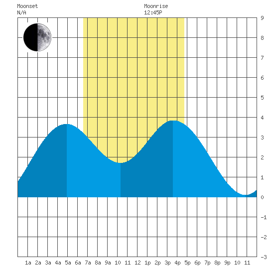 Bolsa Chica State Beach tide chart for Wednesday, November 30, 2022