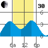 Bolsa Chica State Beach tide chart for Wednesday, November 30, 2022