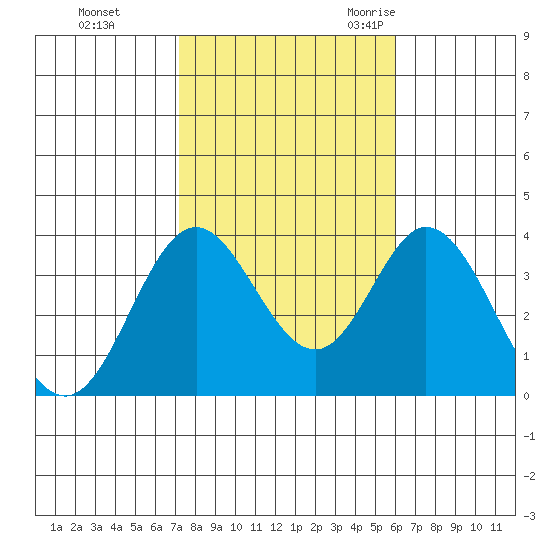 Bolsa Chica State Beach tide chart for Thursday, November 3, 2022
