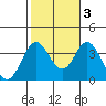 Bolsa Chica State Beach tide chart for Thursday, November 3, 2022