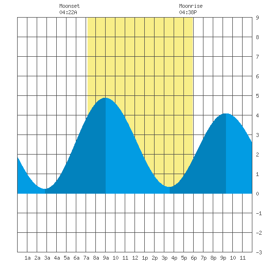 Bolsa Chica State Beach tide chart for Saturday, November 5, 2022