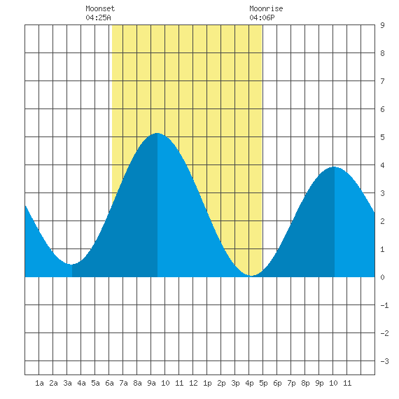 Bolsa Chica State Beach tide chart for Sunday, November 6, 2022