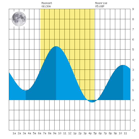 Bolsa Chica State Beach tide chart for Tuesday, November 8, 2022