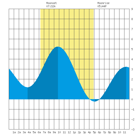 Bolsa Chica State Beach tide chart for Wednesday, November 9, 2022
