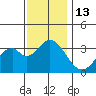 Bolsa Chica State Beach tide chart for Tuesday, December 13, 2022