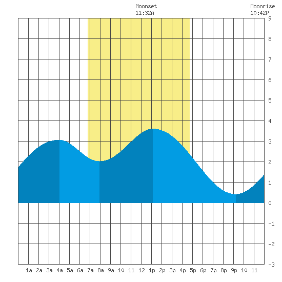 Bolsa Chica State Beach tide chart for Wednesday, December 14, 2022