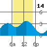 Bolsa Chica State Beach tide chart for Wednesday, December 14, 2022
