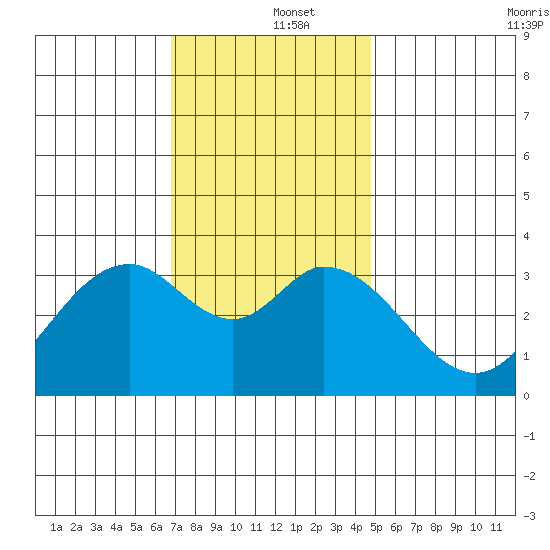 Bolsa Chica State Beach tide chart for Thursday, December 15, 2022