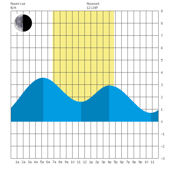 Bolsa Chica State Beach tide chart for Friday, December 16, 2022