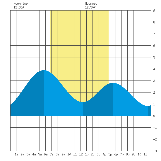 Bolsa Chica State Beach tide chart for Saturday, December 17, 2022