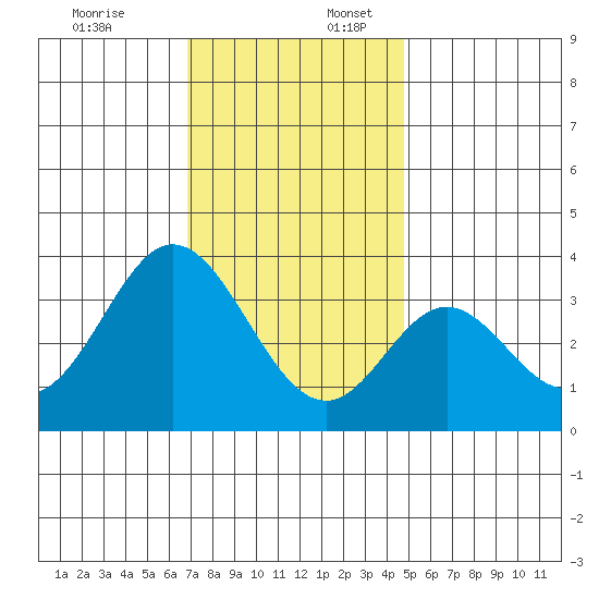 Bolsa Chica State Beach tide chart for Sunday, December 18, 2022