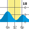Bolsa Chica State Beach tide chart for Sunday, December 18, 2022