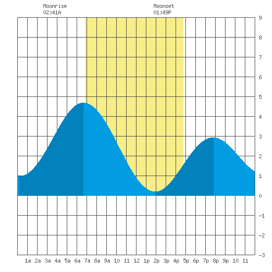 Bolsa Chica State Beach tide chart for Monday, December 19, 2022