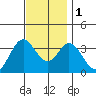 Bolsa Chica State Beach tide chart for Thursday, December 1, 2022
