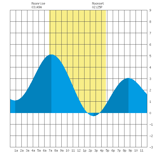Bolsa Chica State Beach tide chart for Tuesday, December 20, 2022