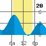 Bolsa Chica State Beach tide chart for Tuesday, December 20, 2022