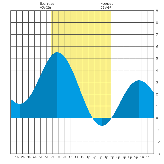 Bolsa Chica State Beach tide chart for Wednesday, December 21, 2022