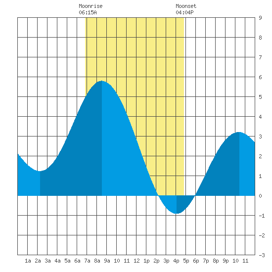 Bolsa Chica State Beach tide chart for Thursday, December 22, 2022