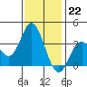 Bolsa Chica State Beach tide chart for Thursday, December 22, 2022