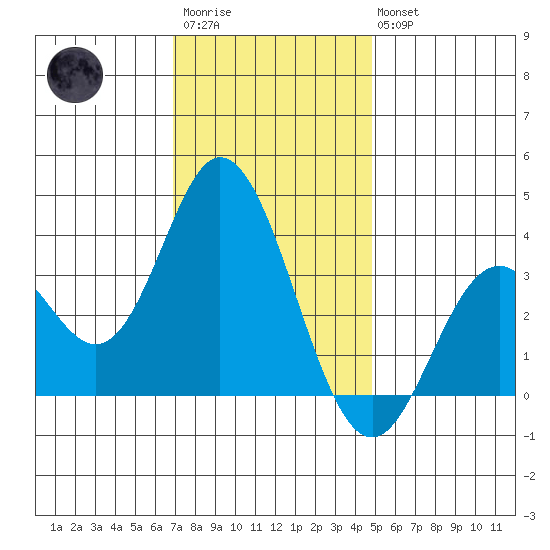 Bolsa Chica State Beach tide chart for Friday, December 23, 2022