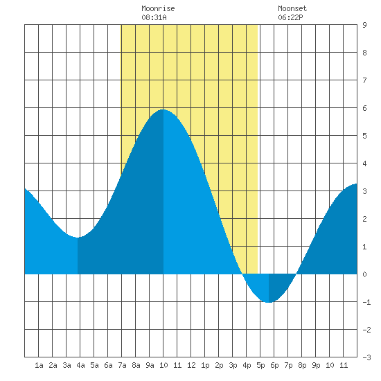 Bolsa Chica State Beach tide chart for Saturday, December 24, 2022