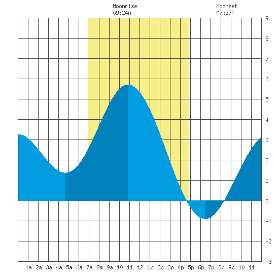 Bolsa Chica State Beach tide chart for Sunday, December 25, 2022