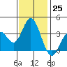 Bolsa Chica State Beach tide chart for Sunday, December 25, 2022