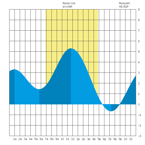 Bolsa Chica State Beach tide chart for Monday, December 26, 2022