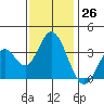 Bolsa Chica State Beach tide chart for Monday, December 26, 2022