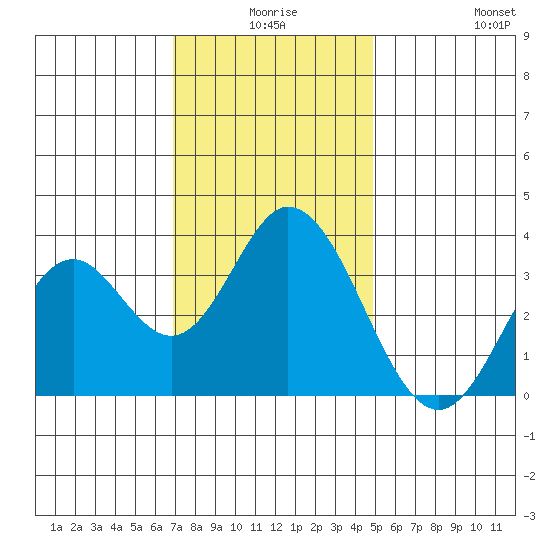 Bolsa Chica State Beach tide chart for Tuesday, December 27, 2022