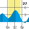 Bolsa Chica State Beach tide chart for Tuesday, December 27, 2022