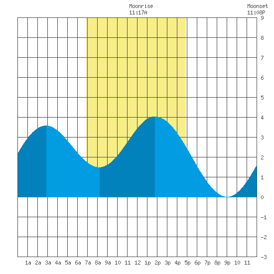 Bolsa Chica State Beach tide chart for Wednesday, December 28, 2022