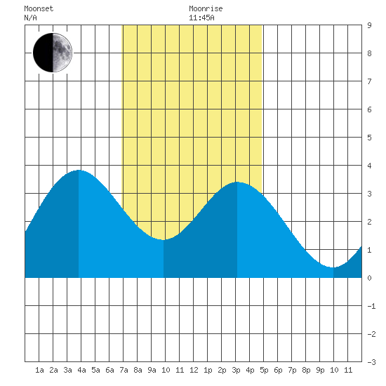 Bolsa Chica State Beach tide chart for Thursday, December 29, 2022