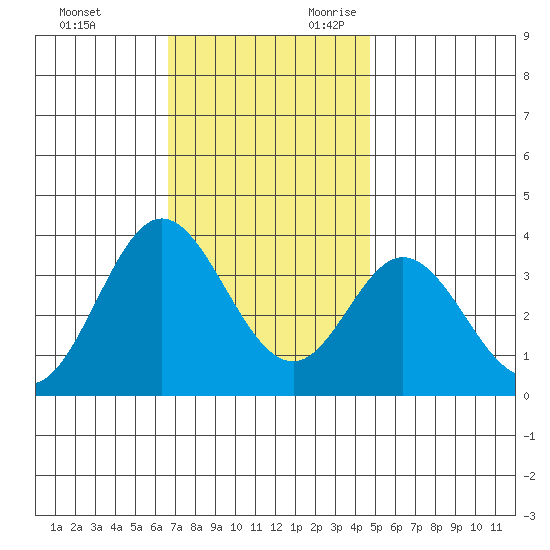 Bolsa Chica State Beach tide chart for Friday, December 2, 2022