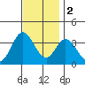 Bolsa Chica State Beach tide chart for Friday, December 2, 2022