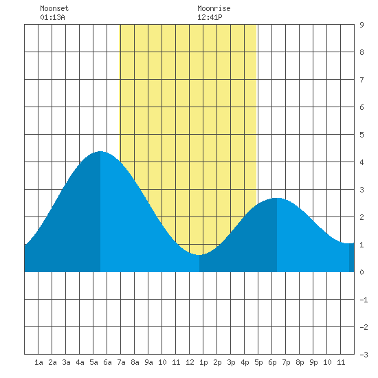 Bolsa Chica State Beach tide chart for Saturday, December 31, 2022