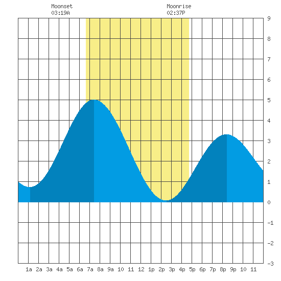 Bolsa Chica State Beach tide chart for Sunday, December 4, 2022
