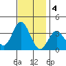 Bolsa Chica State Beach tide chart for Sunday, December 4, 2022