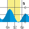 Bolsa Chica State Beach tide chart for Monday, December 5, 2022