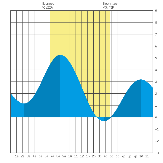Bolsa Chica State Beach tide chart for Tuesday, December 6, 2022
