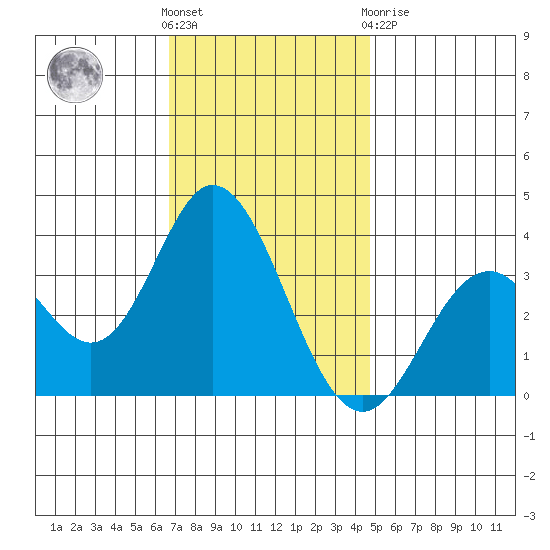 Bolsa Chica State Beach tide chart for Wednesday, December 7, 2022