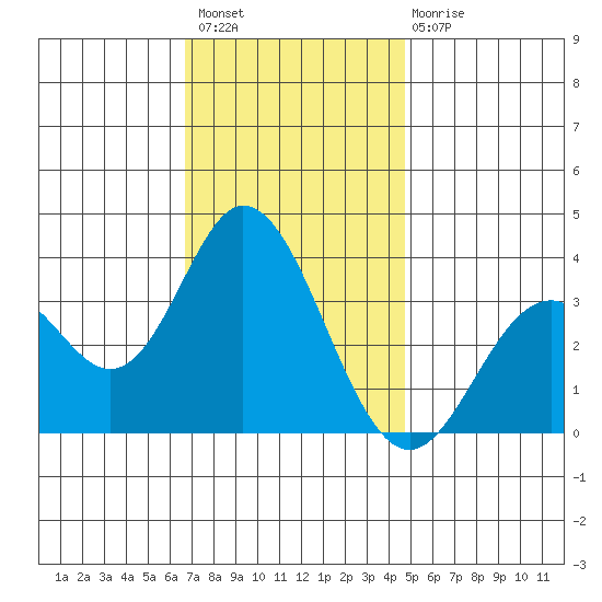 Bolsa Chica State Beach tide chart for Thursday, December 8, 2022