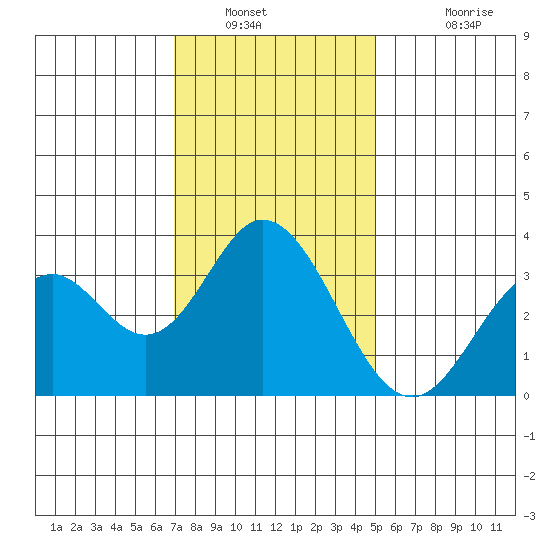 Bolsa Chica State Beach tide chart for Tuesday, January 10, 2023