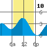 Bolsa Chica State Beach tide chart for Tuesday, January 10, 2023