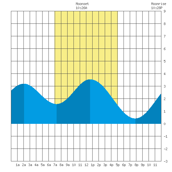 Bolsa Chica State Beach tide chart for Thursday, January 12, 2023