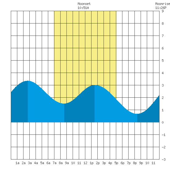 Bolsa Chica State Beach tide chart for Friday, January 13, 2023