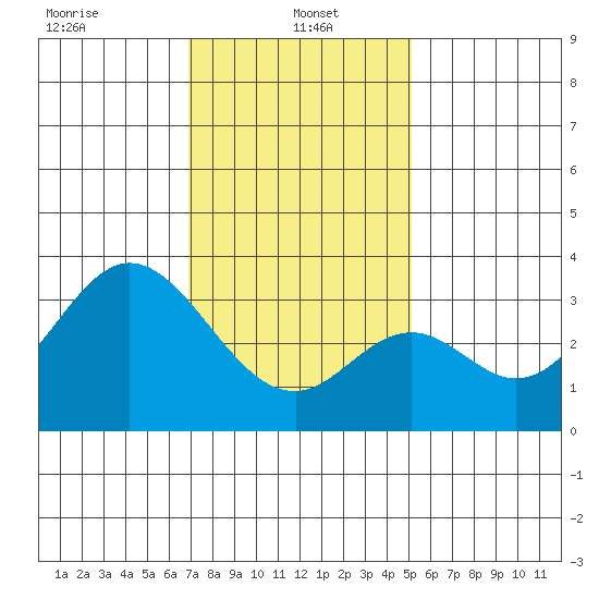 Bolsa Chica State Beach tide chart for Sunday, January 15, 2023